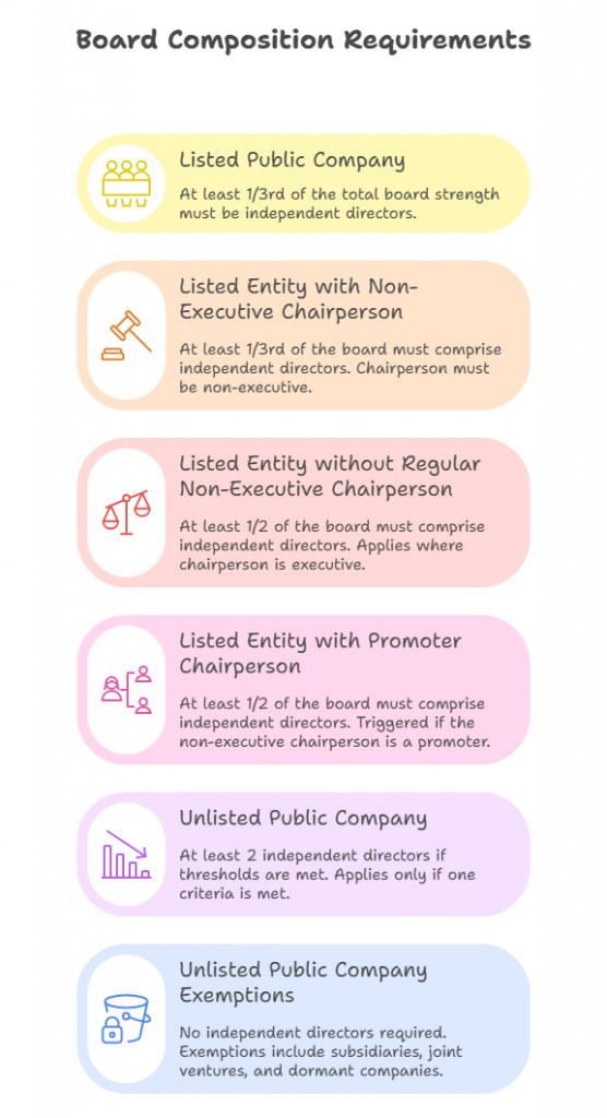 Infographic showing board composition and independent director requirements for listed and unlisted companies under Indian corporate law.