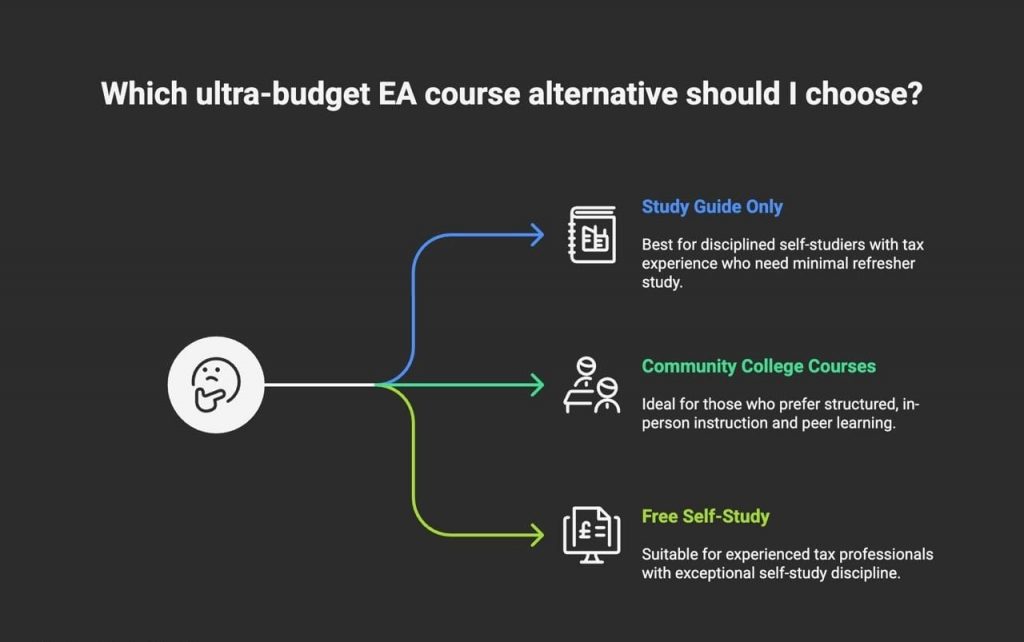 Infographic comparing ultra-budget Enrolled Agent (EA) course options — Study Guide Only, Community College Courses, and Free Self-Study — showing suitability for different learner types such as self-studying tax professionals and students seeking structured in-person instruction.