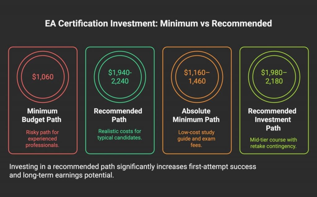 Infographic comparing total Enrolled Agent certification investment across four study paths — Minimum Budget, Recommended, Absolute Minimum, and Recommended Investment — showing cost ranges and notes on candidate suitability and success rates.
