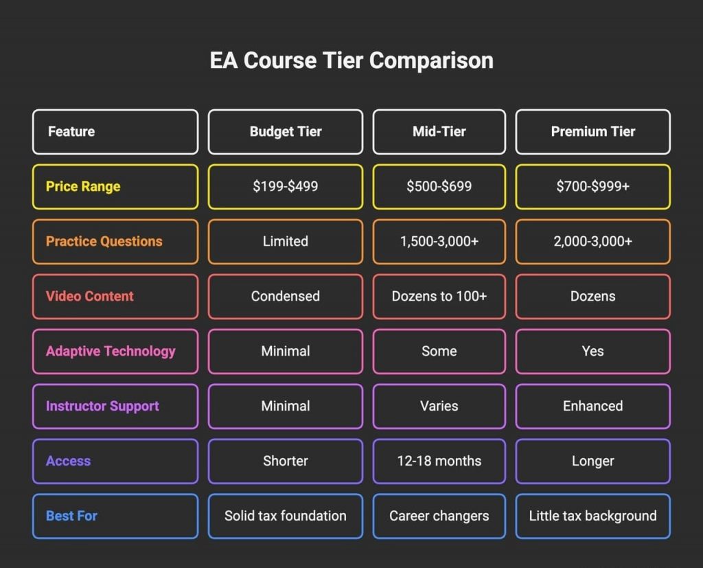 Table comparing Budget, Mid-Tier, and Premium Enrolled Agent course tiers by price range, practice questions, video content, adaptive technology, instructor support, access duration, and ideal learner type