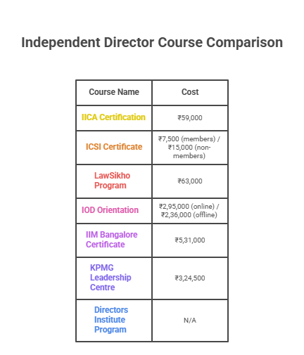 Cost comparison of top independent director certification courses in India including IICA, ICSI, LawSikho, IOD, IIM Bangalore, KPMG, and Directors Institute
