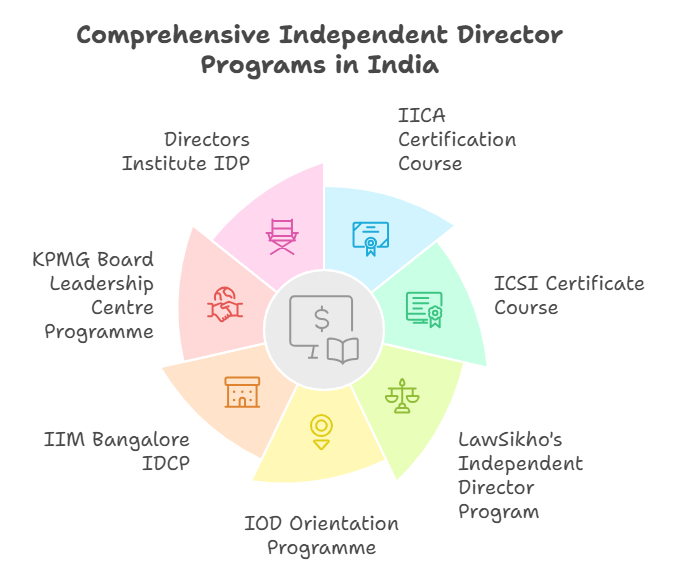 Top independent director certification programs in India including IICA, ICSI, LawSikho, IIM Bangalore, KPMG, and more
