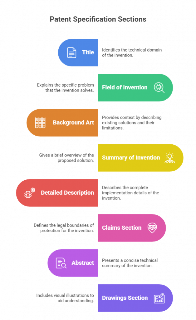 Annotated template of patent specification showing sections in order: Title, Field of Invention, Background Art, Summary, Detailed Description, Claims, Abstract, and Drawings, with brief description of each section's purpose"