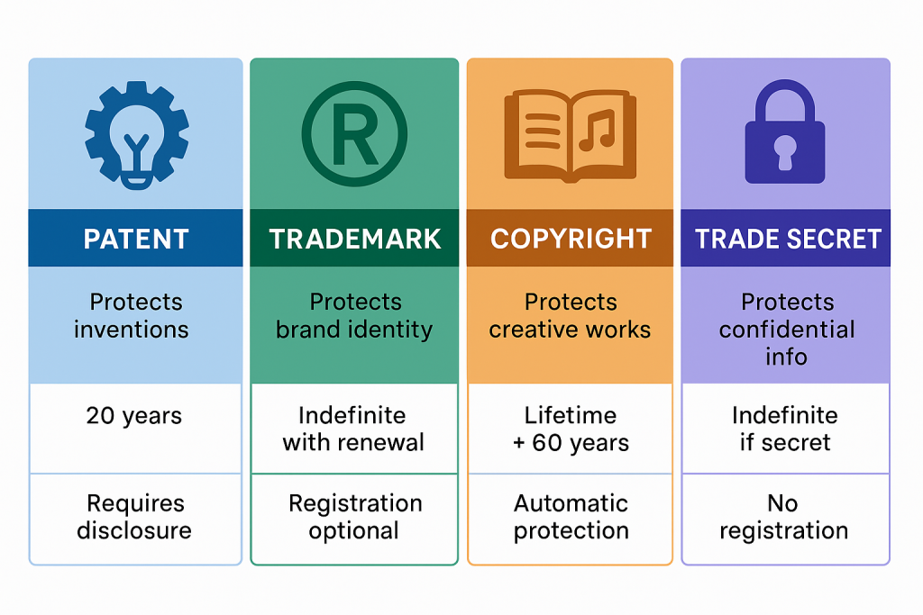 "Comparison chart showing four columns for patents, trademarks, copyrights and trade secrets, highlighting what each protects, duration, registration requirements, and ideal use cases