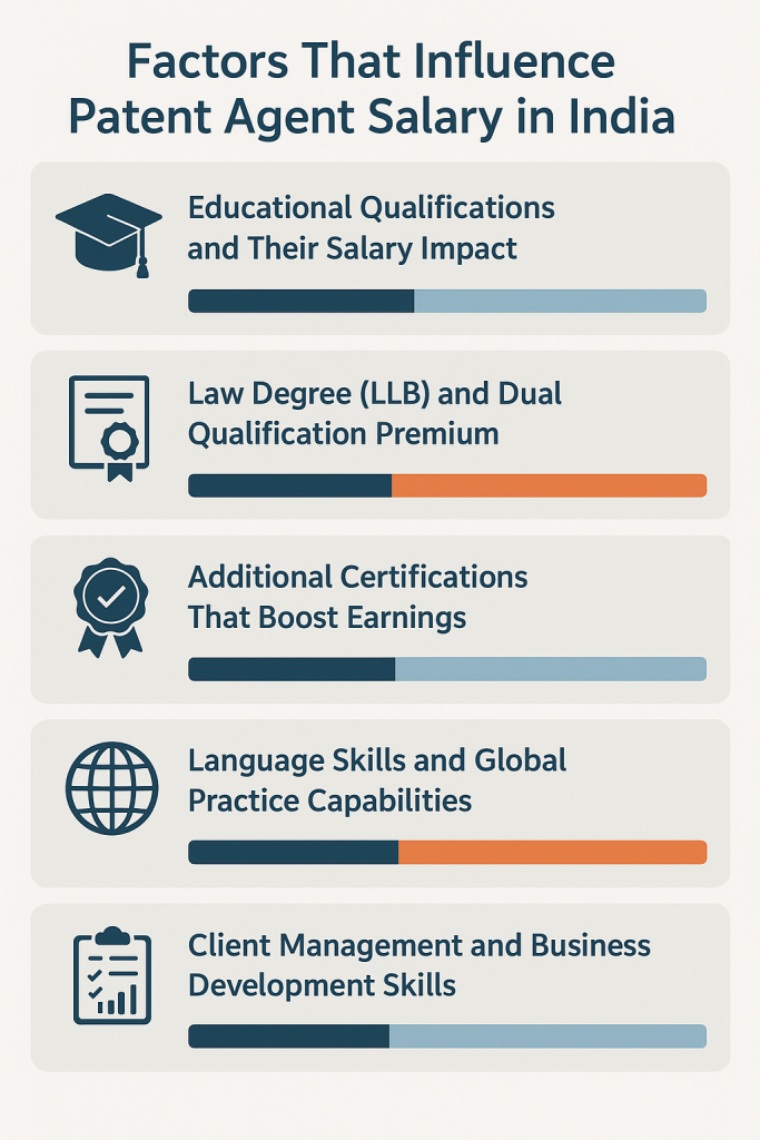 Infographic titled ‘Factors That Influence Patent Agent Salary in India’ showing six key factors: educational qualifications, LLB and dual qualification premium, additional certifications, language and global practice skills, client management, and reputation or professional network, with icons and progress bars visualizing salary impact.”