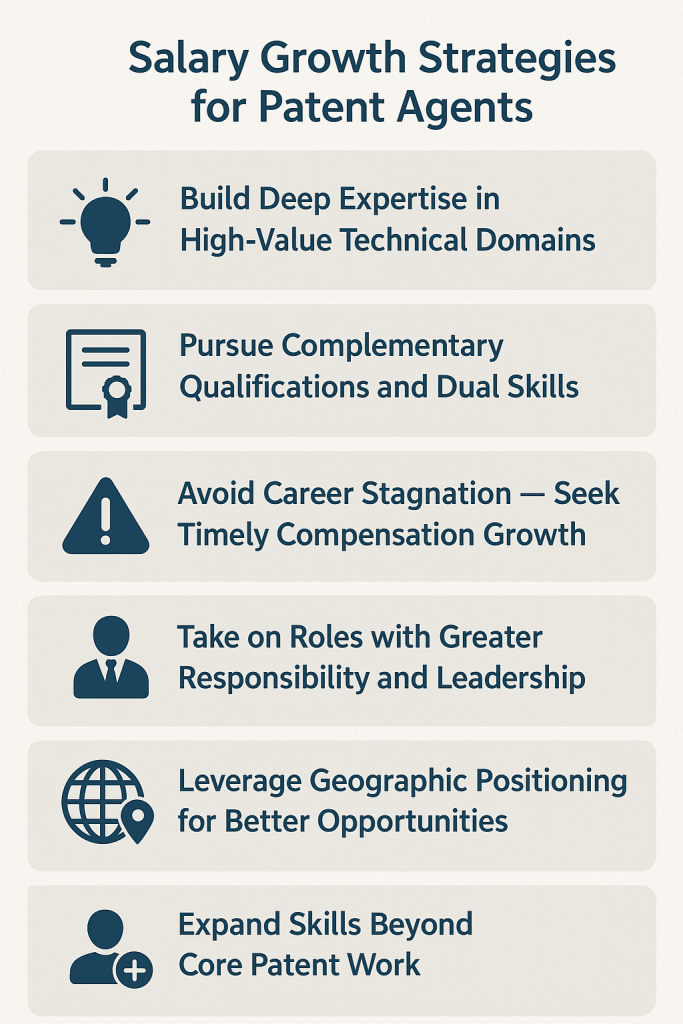 Infographic titled ‘Salary Growth Strategies for Patent Agents’ showing six key strategies with icons — build deep expertise, pursue dual qualifications, avoid career stagnation, take leadership roles, leverage geographic positioning, and expand skills beyond core patent work — presented in a clean blue and beige layout.