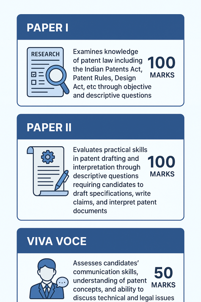 Infographic explaining Patent Agent Examination structure in India – Paper I (100 marks, tests Indian Patents Act, Patent Rules, Designs Act through objective and descriptive questions), Paper II (100 marks, assesses patent drafting and interpretation skills), and Viva Voce (50 marks, evaluates communication and conceptual understanding of patent law).