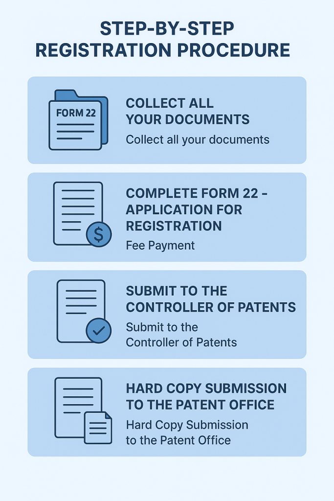 Step-by-step infographic explaining patent registration procedure in India — includes five steps: collect all documents, complete Form 22 for registration, pay fee, submit to Controller of Patents, and send hard copy to Patent Office — displayed in clean blue layout with icons for each stage.