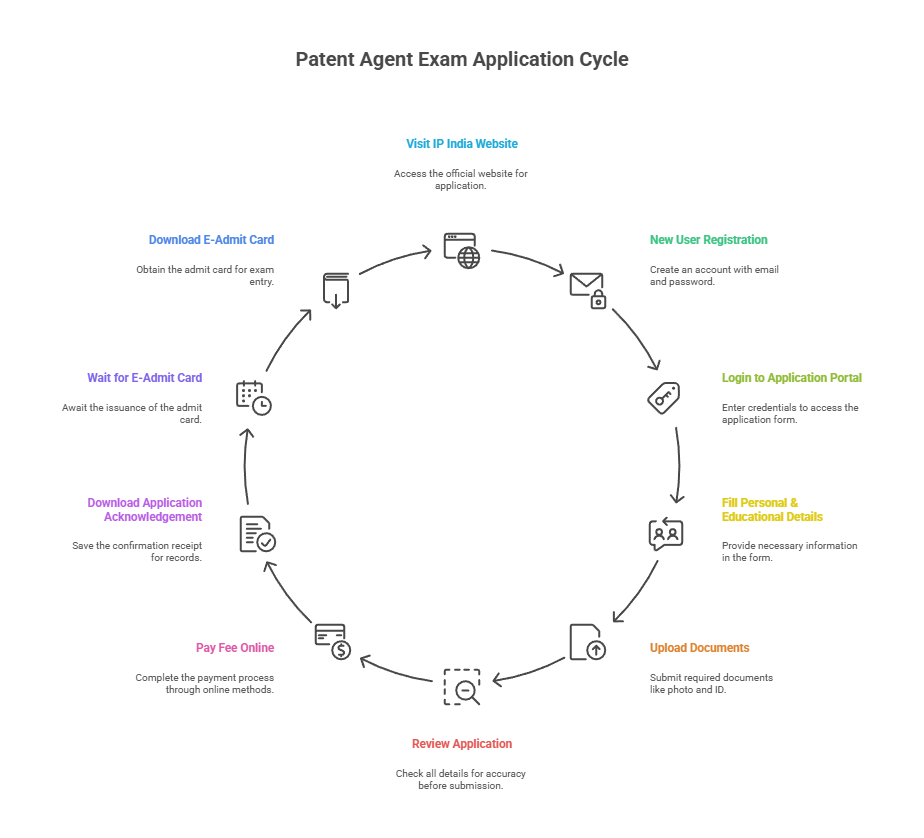 Patent Agent Exam online application process flowchart showing steps from IP India portal registration through document upload, fee payment, and e-admit card download