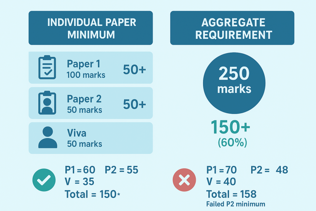 ndian Patent Agent Exam scoring criteria showing 50% minimum per paper and 60% aggregate requirement with example score combinations for pass and fail scenarios
