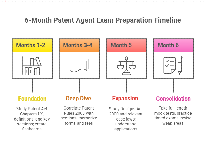 6-month Patent Agent Exam preparation timeline showing Month 1-2 Patent Act foundation, Month 3-4 Patent Rules and forms, Month 5 Designs Act and case laws, Month 6 mock tests and revision with study-practice ratio progression