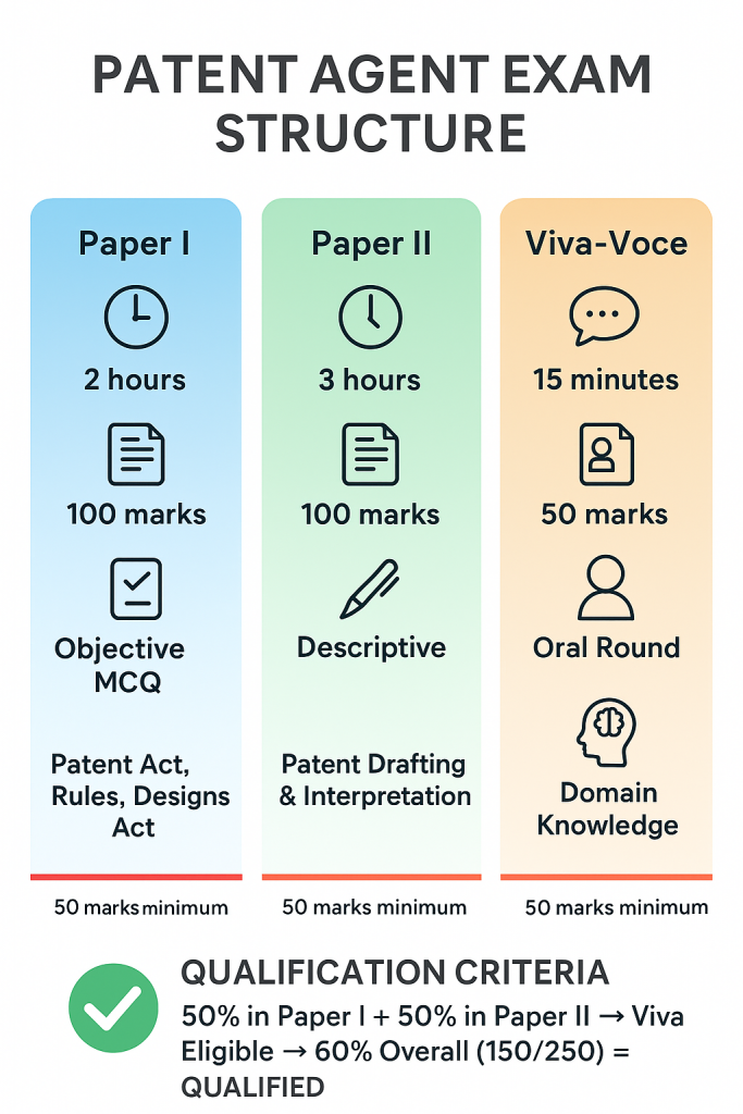 Patent Agent Exam 2026 structure showing Paper I objective 100 marks, Paper II descriptive 100 marks, Viva-Voce 50 marks with 50% minimum in each written paper and 60% aggregate requirement totaling 150 out of 250 marks