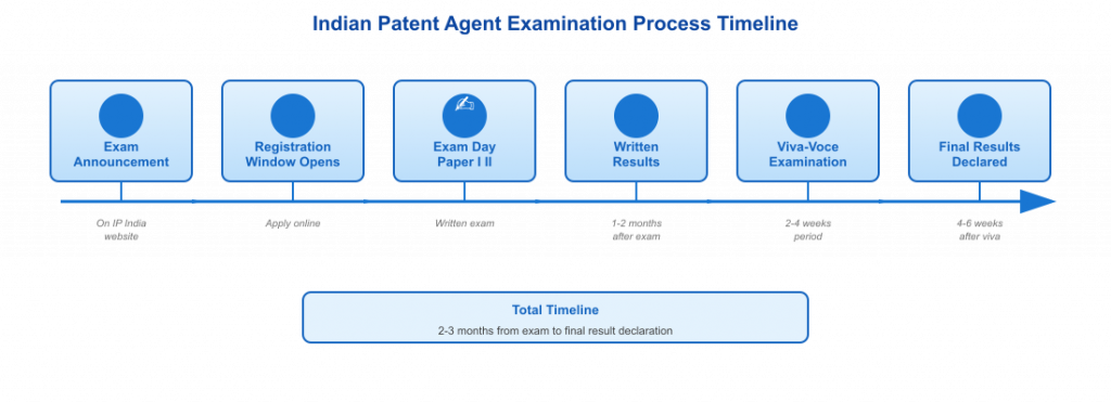 Patent Agent Exam timeline flowchart showing exam announcement, registration period, exam day (Paper I and II), result declaration, Viva-Voce scheduling, and final results