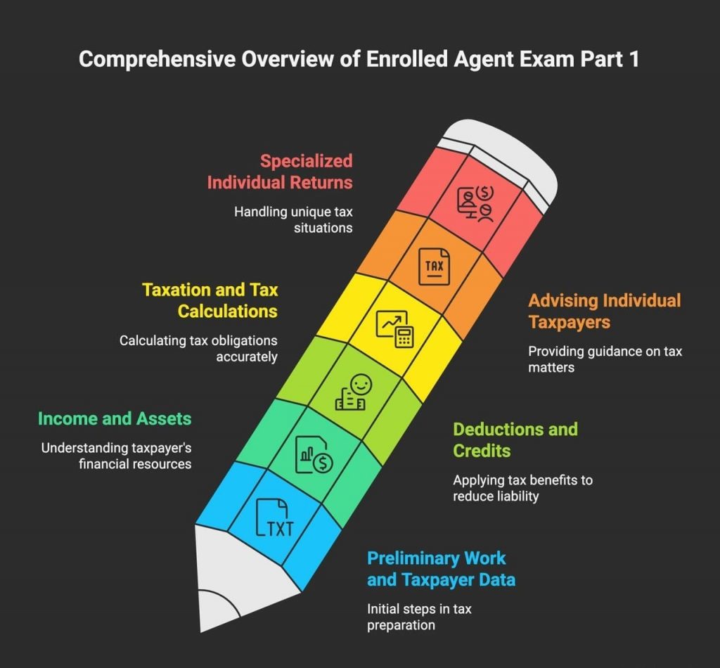 A colored pencil graphic details Part 1 topics: taxpayer data, income, deductions, tax calculations, advising taxpayers, and specialized individual returns.