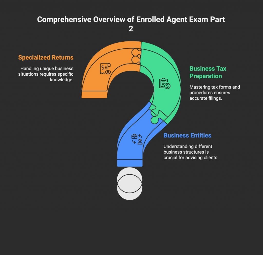 A question mark graphic breaks down Part 2: specialized returns, business tax preparation, and business entities.