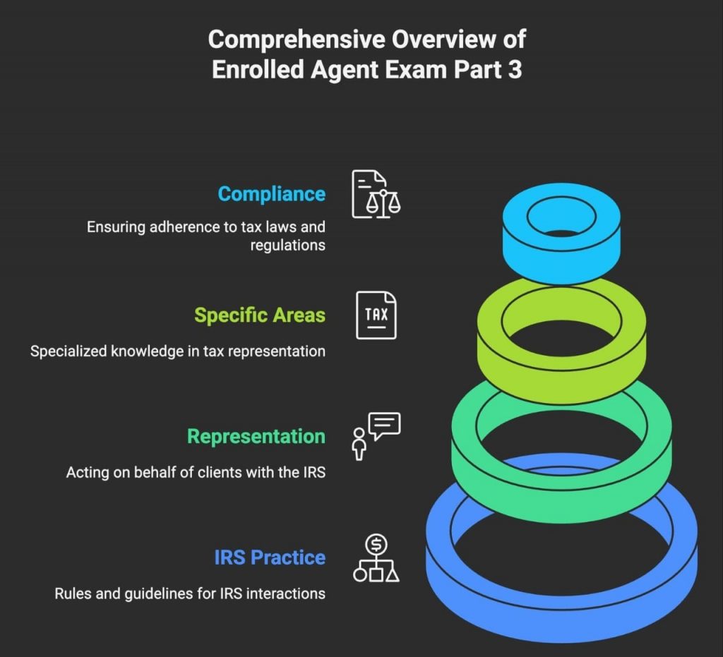 Stacked rings represent Part 3: compliance, specific areas, representation, and IRS practice.