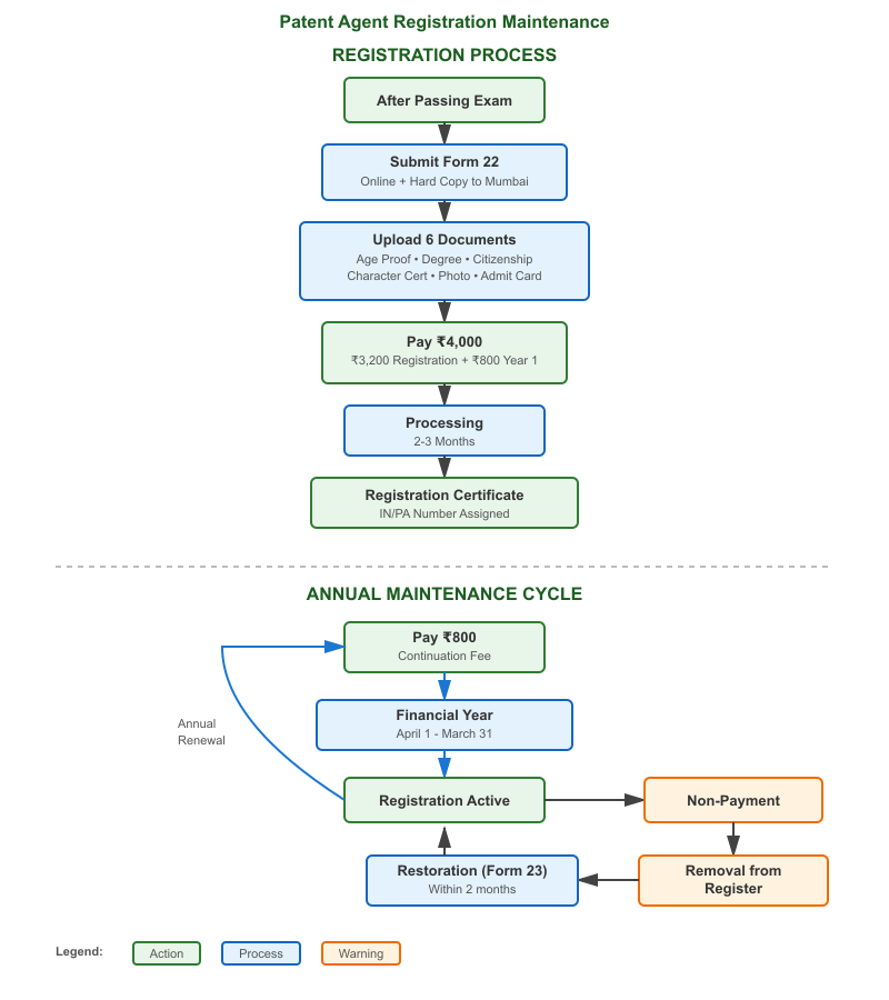 Patent Agent registration process flowchart showing Form 22 submission with documents, ₹4,000 fee payment (₹3,200 registration + ₹800 first year), 2-3 months processing, certificate issuance, and annual ₹800 continuation fee cycle"
