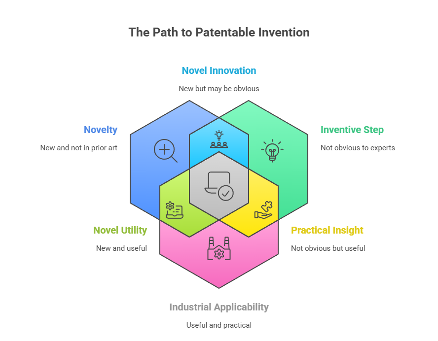 "Venn diagram with three overlapping circles representing novelty, inventive step, and industrial applicability, with 'Patentable Invention' in the center where all three overlap