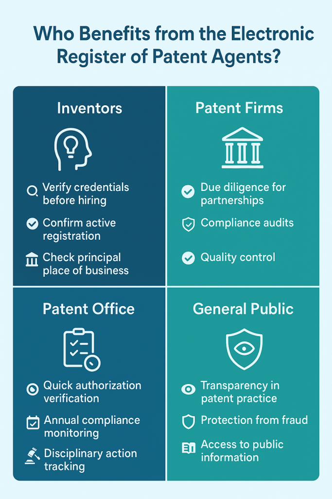 "Infographic showing four stakeholder groups (inventors, patent firms, patent office, public) and three key benefits each gains from accessing the electronic patent agent register