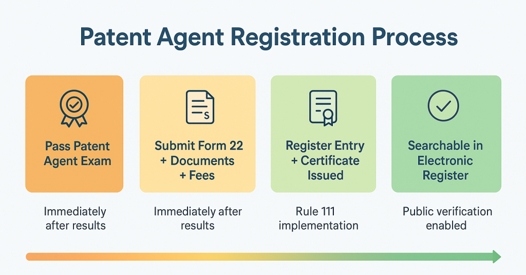 Timeline flowchart showing six stages from patent agent exam pass to electronic register searchability with time estimates for each stage
