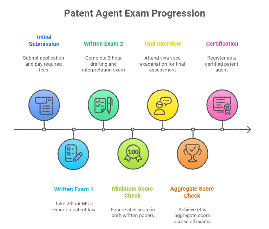 Flowchart depicting Patent Agent Examination process: application submission, Paper 1 and Paper 2 examination, eligibility check for 50% in each paper, viva-voce for qualified candidates, and final registration