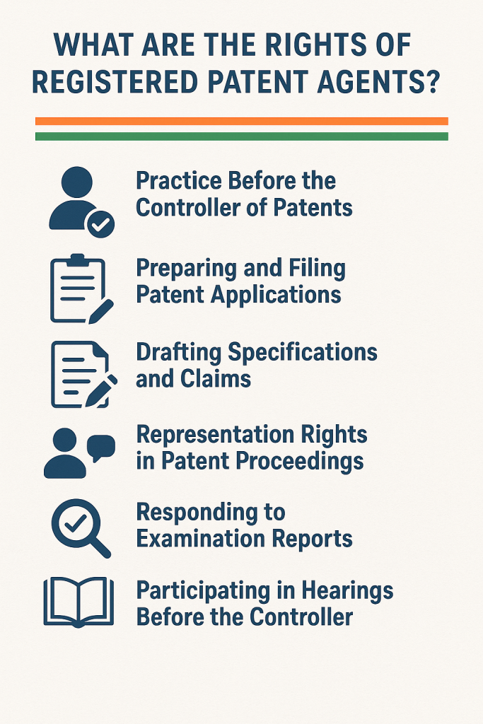 Infographic explaining the rights of professionals, including practicing before the Controller of Patents, preparing and filing patent applications, drafting specifications and claims, representation in proceedings, responding to examination reports, and participating in hearings