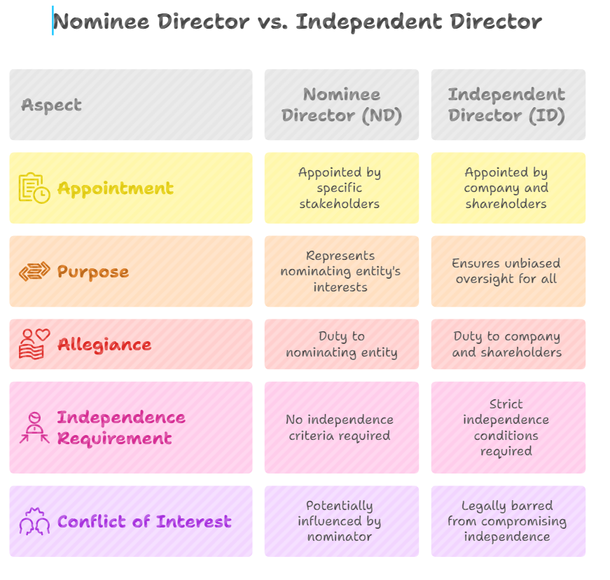 What is an Independent Director – difference between non-executive and independent directors.