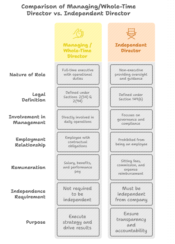 What is an Independent Director – visual chart comparing managing or whole-time director with independent director under Companies Act