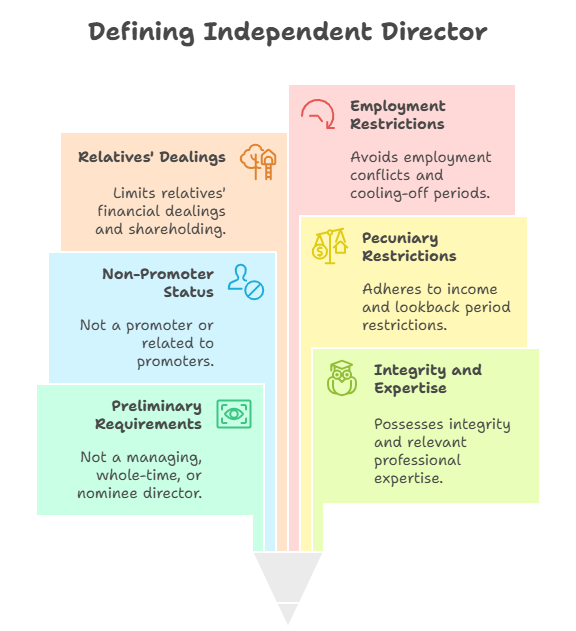 An Independent Director is one who meets Section 149(6) criteria, not a promoter or employee, with integrity and no financial conflicts