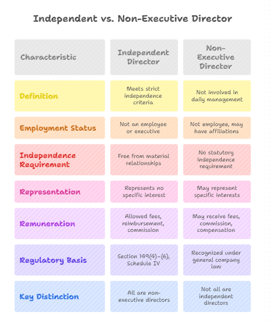 An Independent Director is one who meets strict independence norms, unlike non-executive directors who may have affiliations.