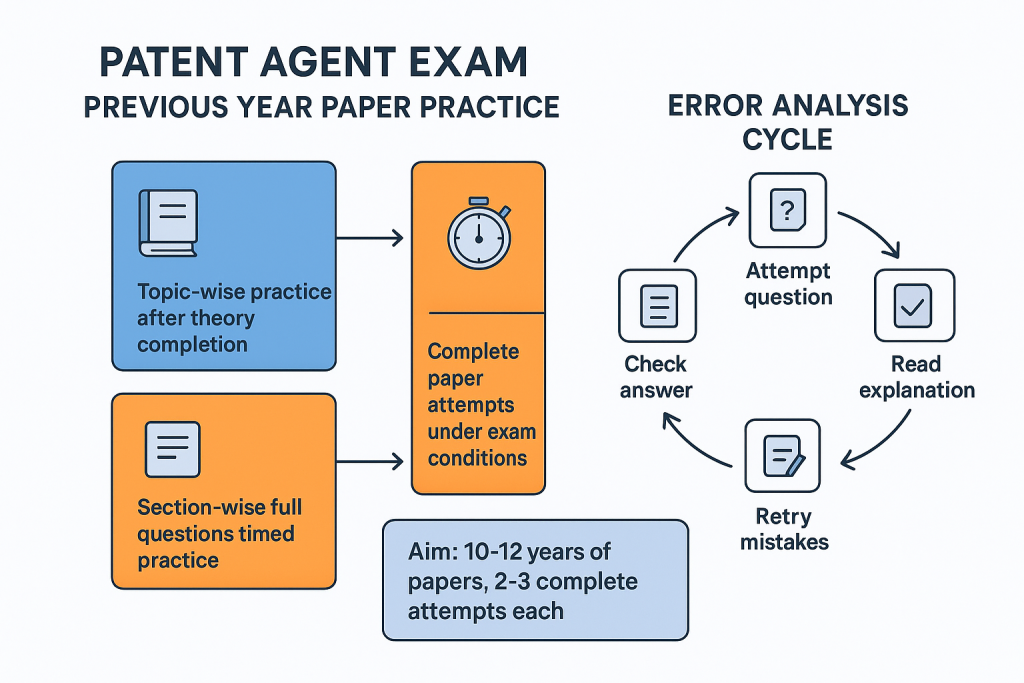 Patent Agent Exam previous year paper practice strategy showing month-wise progression from topic-wise practice to full paper attempts with error analysis" Image generation prompt