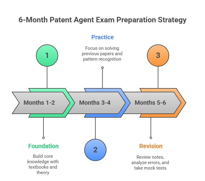 Six-month Patent Agent Exam preparation timeline showing book usage across Foundation, Practice, and Revision phases with activity breakdown