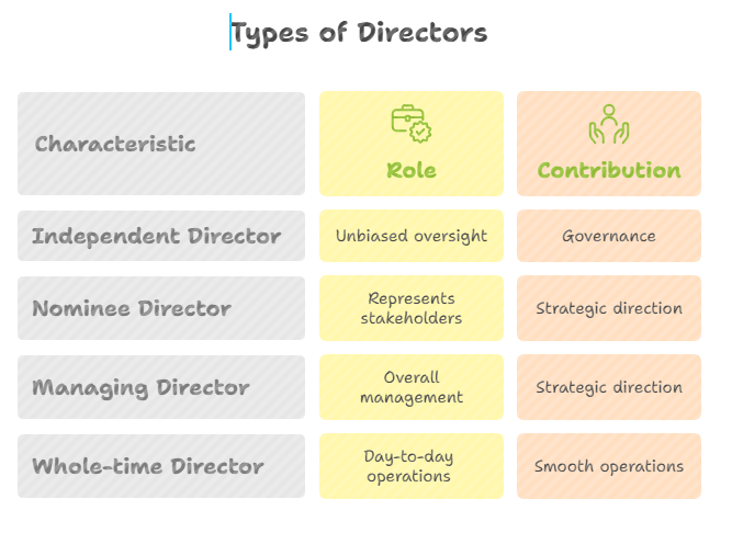 Infographic comparing types of directors to define independent director — showing roles and contributions of independent, nominee, managing, and whole-time directors.