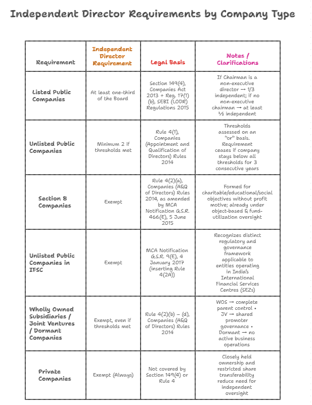 Chart explaining company-wise requirements to define independent director under Indian company law