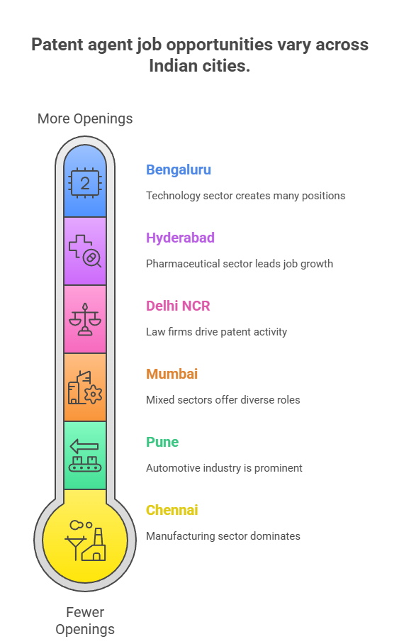 Table comparing patent agent job opportunities across major Indian cities showing Bengaluru leading in technology patents, Hyderabad in pharmaceutical patents, Delhi NCR in law firm positions, with salary ranges and living costs