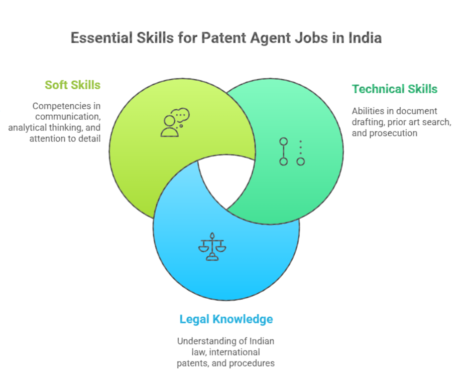 Infographic showing essential skills for patent agent careers divided into technical skills (patent drafting and prosecution), legal knowledge (Indian and international patent law), and soft skills (communication and analytical abilities)
