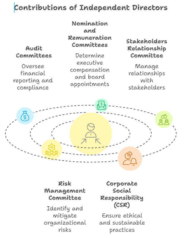 Role of Independent Director in strengthening board oversight.