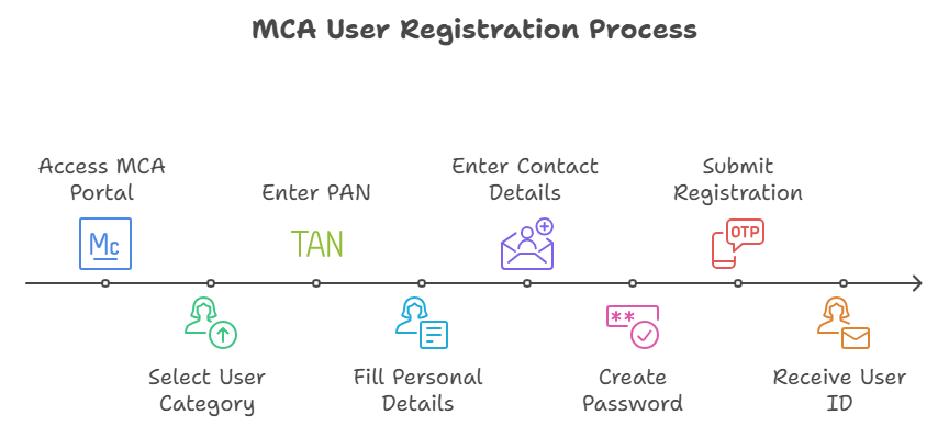 Infographic detailing the MCA user registration process for IICA Independent Director applicants