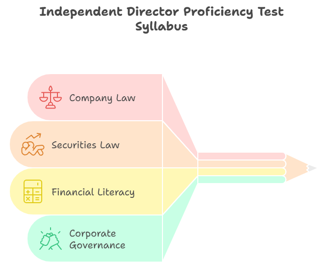 Infographic showing the IICA Independent Director Proficiency Test syllabus