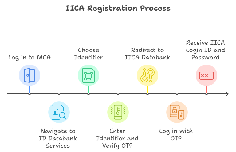 Step-by-step timeline infographic explaining the IICA Independent Director registration process, including logging into MCA, selecting identifier, OTP verification, redirection to IICA Databank, and receiving login credentials.
