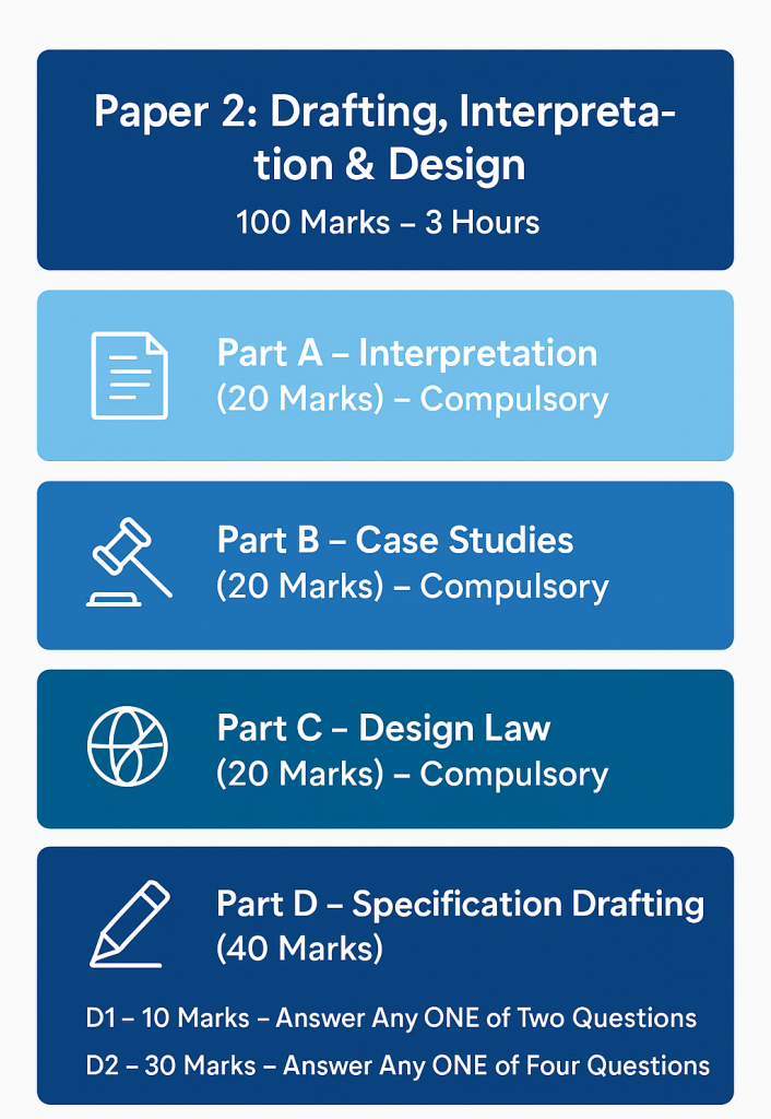 Patent Agent Exam Paper 2 structure showing Part A worth 20 marks for interpretation questions, Part B worth 20 marks for case studies, Part C worth 20 marks for design law questions, and Part D worth 40 marks for specification drafting with optional D1 and D2 questions.