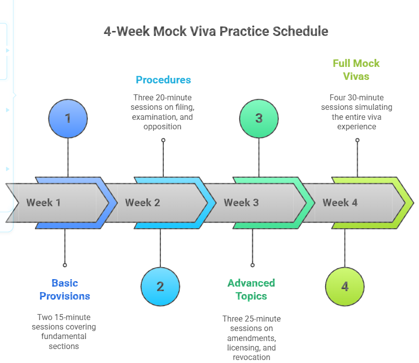 Four-week mock viva practice schedule for patent agent exam showing weekly focus areas, practice frequency, and question complexity progression