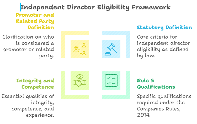 Independent Director Eligibility framework showing promoter definition, statutory criteria, integrity, competence, and Rule 5 qualifications.