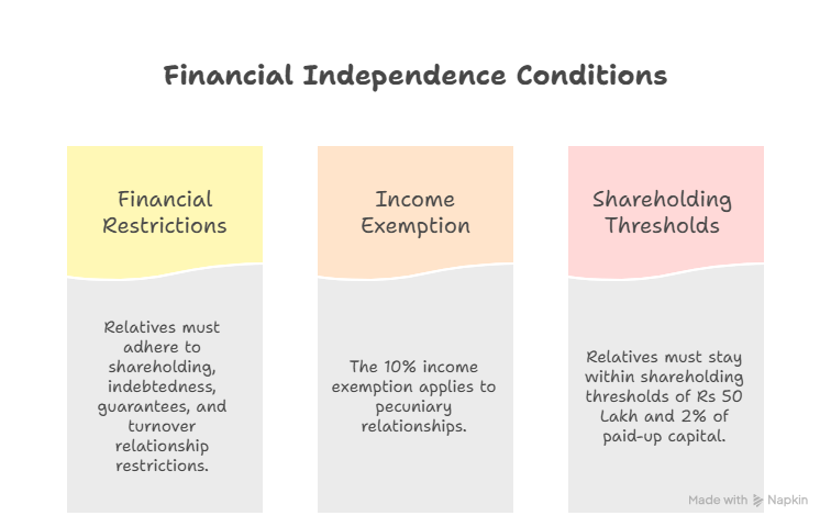 Independent Director Eligibility financial independence conditions including income exemption, shareholding thresholds, and financial restrictions