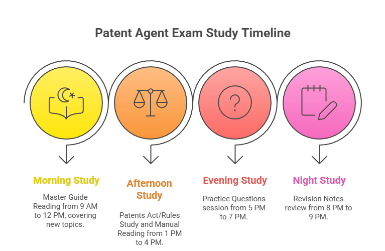 Daily study schedule for Patent Agent Exam showing morning session (Master Guide chapter reading), afternoon session (Patents Act/Rules verification and Manual procedure study), evening session (practice questions and revision), with time allocations and specific book recommendations for each session