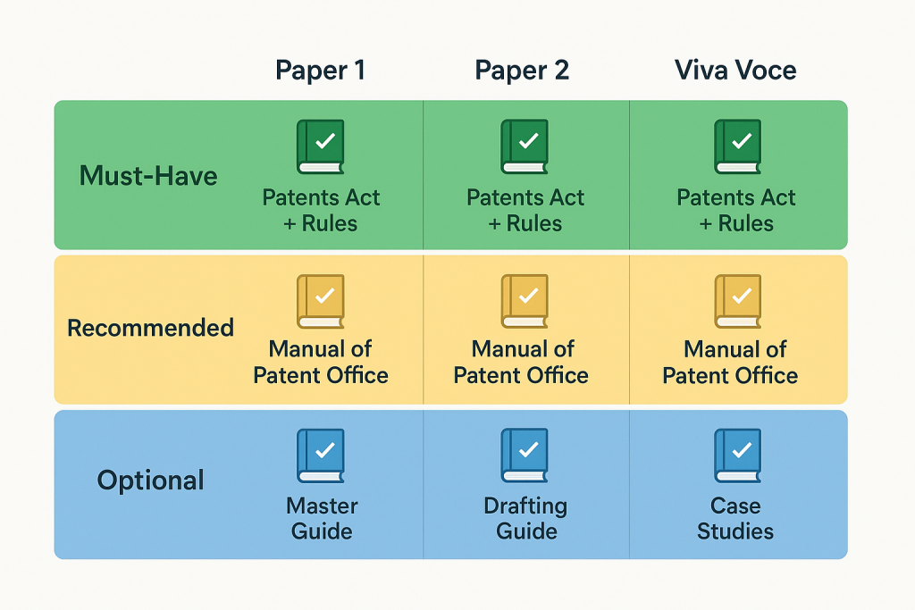 Book priority matrix for Patent Agent Exam showing must-have books (Patents Act, Manual, Previous Papers) for all papers, Paper 1 specific resources (MCQ books, comprehensive guides), and Paper 2 specific resources (drafting guides, solved specifications)