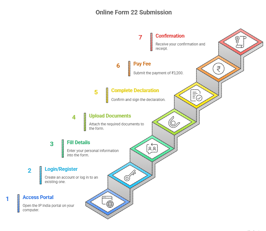 Step-by-step flowchart showing Patent Agent Form 22 online submission process: Access Portal → Create Account → Enter Details → Upload Documents → Declaration → Payment → Confirmation
