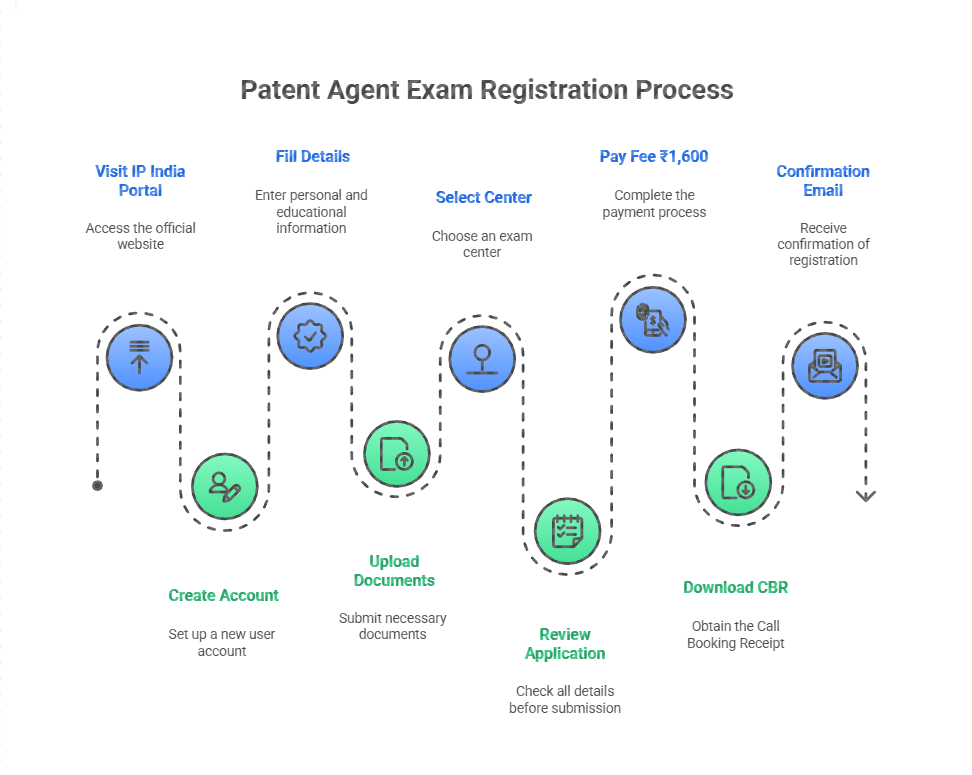 Patent Agent Exam 2026 registration process flowchart showing 9 sequential steps from visiting IP India portal through receiving confirmation email, with document requirements and timeline