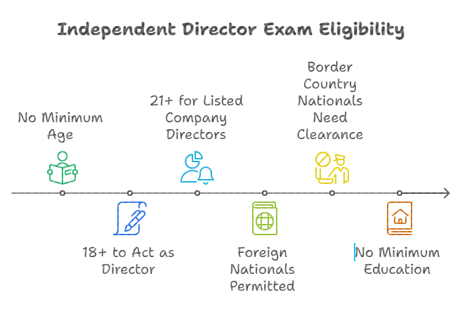 Independent Director Exam Eligibility timeline showing minimum age, listed company age requirement, foreign nationals, border country clearance, and no education requirement.