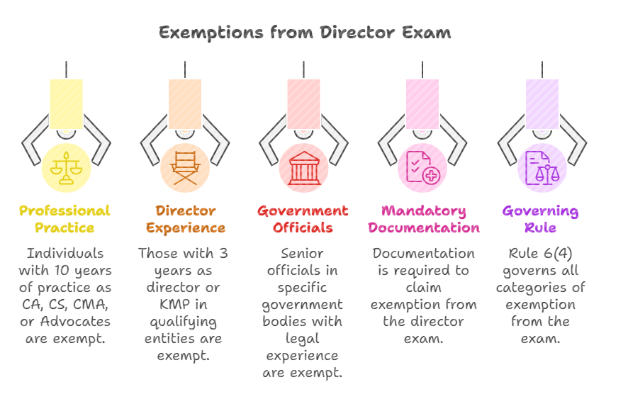 Independent Director Exam Eligibility exemptions infographic showing professional practice, director experience, government officials, documentation, and Rule 6(4) requirements.